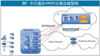 通信產業報 CT與IT優勢互補，中興通訊vBRAS打造高性能網絡